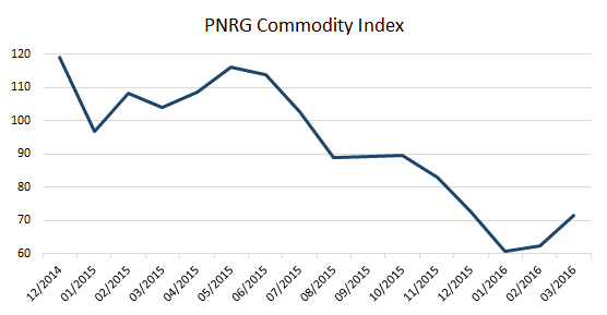 pnrg commo index