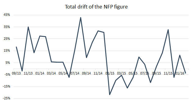 drift NFP